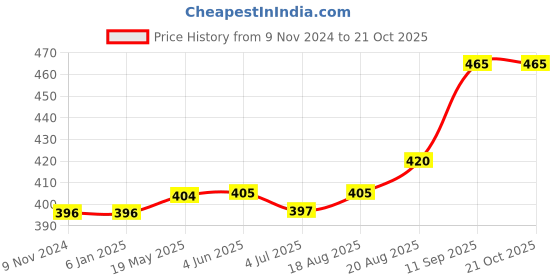 firstcry.com Jash Kids Half Sleeves Shirt Boat Print - White jash kids Price History Graph from 9 Nov 2024 to 20 Oct 2025