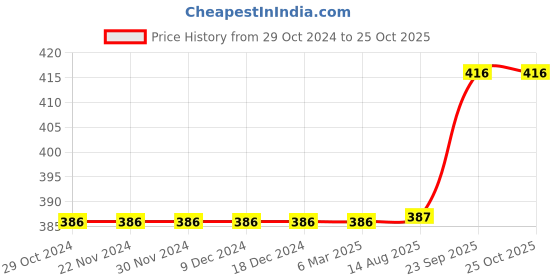 firstcry.com Jash Kids Half Sleeves Shirt Pineapple Print - Cream jash kids Price History Graph from 29 Oct 2024 to 25 Oct 2025