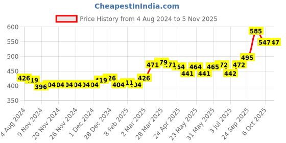 firstcry.com Jash Kids Half Sleeves Shirt Striped - Blue jash kids Price History Graph from 4 Aug 2024 to 3 Nov 2025