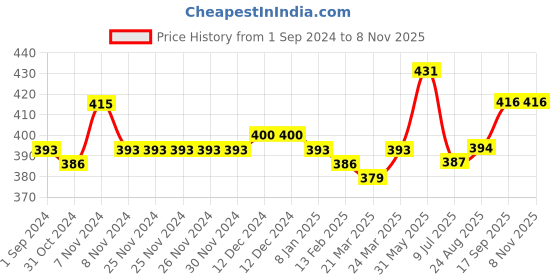 firstcry.com JASH KIDS Half Sleeves Shirt Tropical Print - White jash kids Price History Graph from 1 Sep 2024 to 3 Nov 2025