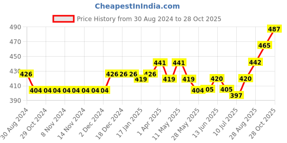 firstcry.com Jash Kids Half Sleeves Striped Shirt - Orange jash kids Price History Graph from 30 Aug 2024 to 28 Oct 2025
