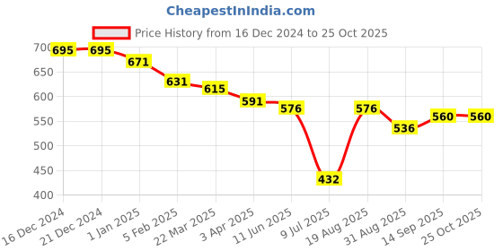 firstcry.com jash kids JASH KIDSWoven Full Sleeves PrintedShirt - Blue & White jash kids Price History Graph from 16 Dec 2024 to 25 Oct 2025