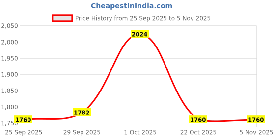 firstcry.com JASH KIDS Linen Woven Full Sleeves 3 Piece Solid Color Party Suit - Black & Grey jash kids Price History Graph from 25 Sep 2025 to 5 Nov 2025