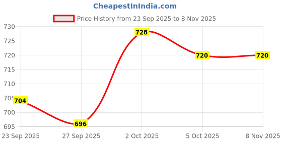 firstcry.com JASH KIDS Mandarin Collar Full Sleeves Solid Color Shirt - White jash kids Price History Graph from 23 Sep 2025 to 8 Nov 2025