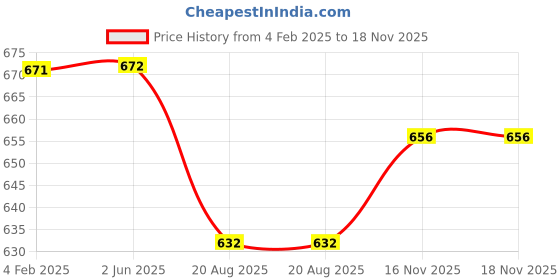 firstcry.com JASH KIDS Viscose Woven Full Sleeves Floral Printed Shirt - Light Blue jash kids Price History Graph from 4 Feb 2025 to 17 Nov 2025