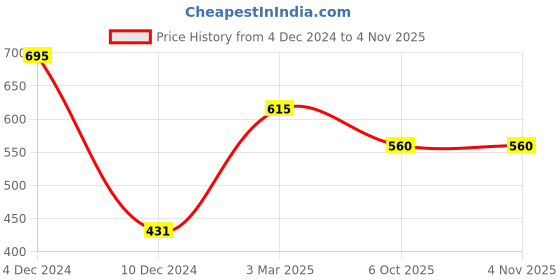 firstcry.com JASH KIDS Viscose Woven Full Sleeves Leaves Printed Shirt - Blue & Green jash kids Price History Graph from 4 Dec 2024 to 3 Nov 2025