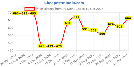 firstcry.com JASH KIDS Viscose Woven Full Sleeves Leaves Printed Shirt - White jash kids Price History Graph from 29 Nov 2024 to 19 Oct 2025