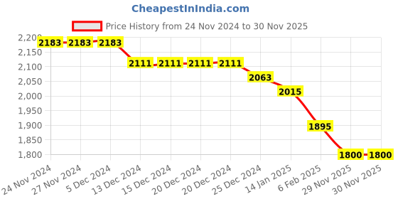 firstcry.com JASH KIDS Woven Full Sleeves Solid Color T-Shirt & Bottom Set- Navy Blue jash kids Price History Graph from 24 Nov 2024 to 29 Nov 2025
