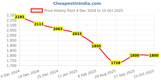 firstcry.com JASH KIDS Woven Full Sleeves Solid Color T-Shirt & Bottom Set - Navy Blue jash kids Price History Graph from 4 Dec 2024 to 15 Oct 2025