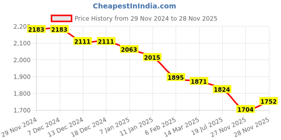 firstcry.com JASH KIDS Woven Full Sleeves Solid Color T-Shirt & Bottom Set - Rose Gold jash kids Price History Graph from 29 Nov 2024 to 28 Nov 2025
