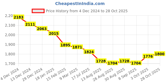 firstcry.com JASH KIDS Woven Full Sleeves Solid Color T-Shirt & Bottom Set - Rose Gold jash kids Price History Graph from 4 Dec 2024 to 28 Oct 2025