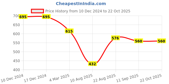 firstcry.com jash kids JASH KIDSWoven Full Sleeves PrintedShirt - Blue & White jash kids Price History Graph from 10 Dec 2024 to 21 Oct 2025