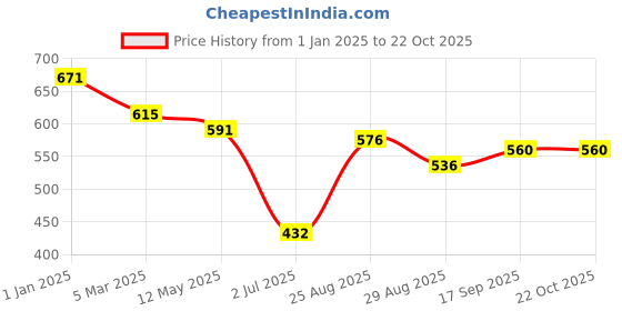 firstcry.com jash kids JASH KIDSWoven Full Sleeves PrintedShirt - Blue & White jash kids Price History Graph from 1 Jan 2025 to 21 Oct 2025