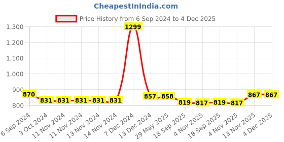 firstcry.com Jasmey Homes Jute Bag for Toy Storage - Rainbow jasmey homes Price History Graph from 6 Sep 2024 to 4 Dec 2025