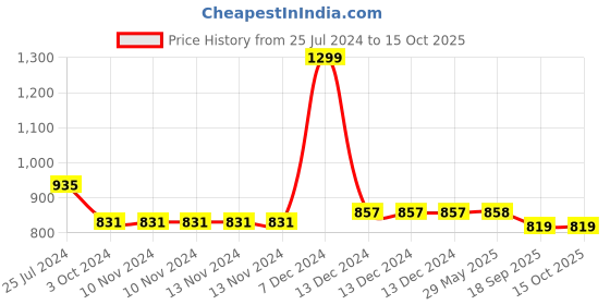 firstcry.com Jasmey Homes Rainbow Handle Storage Baskets- Beige jasmey homes Price History Graph from 25 Jul 2024 to 14 Oct 2025