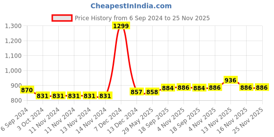 firstcry.com Jasmey Homes Rectangular Cotton Basket - White and Beige jasmey homes Price History Graph from 6 Sep 2024 to 25 Nov 2025