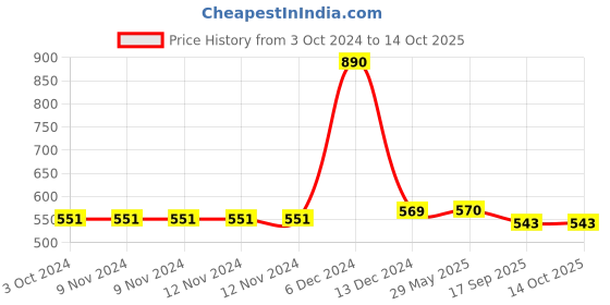 firstcry.com Jasmey Homes Sea Horse Hand Pouch with Zipper for Unique Gifting, Storing Stationery, Make up, Medicine and Toiletry Items Multicolor jasmey homes Price History Graph from 3 Oct 2024 to 14 Oct 2025