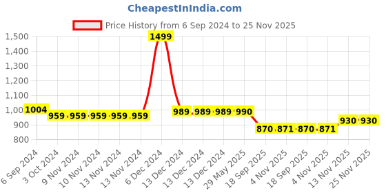 firstcry.com Jasmey Homes Set Of 3 Storage Shelf Basket - Black jasmey homes Price History Graph from 6 Sep 2024 to 25 Nov 2025