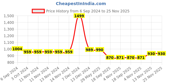 firstcry.com Jasmey Homes Set Of 3 Storage Shelf Basket - Green jasmey homes Price History Graph from 6 Sep 2024 to 25 Nov 2025
