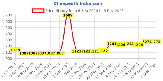 firstcry.com Jasmey Homes Spacious Sturdy Storage Basket - Teal jasmey homes Price History Graph from 6 Sep 2024 to 5 Dec 2025