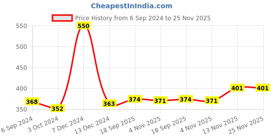 firstcry.com Jasmey Homes  Storage Shelf Basket - Black jasmey homes Price History Graph from 6 Sep 2024 to 25 Nov 2025