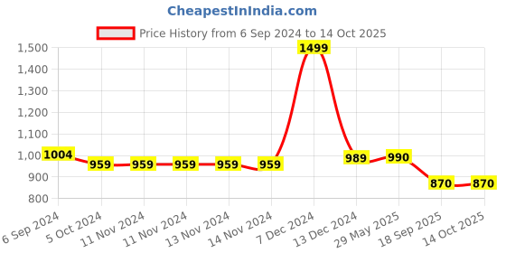 firstcry.com Jasmey Homes Storage Shelf Basket Grey - Set of 3 jasmey homes Price History Graph from 6 Sep 2024 to 14 Oct 2025