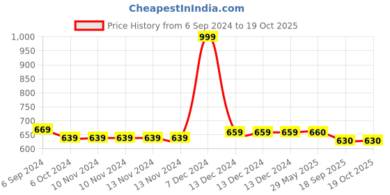 firstcry.com Jasmey Homes Twin Tone Toy Basket - Red & Beige jasmey homes Price History Graph from 6 Sep 2024 to 18 Oct 2025