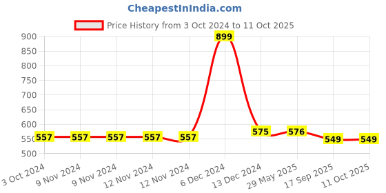 firstcry.com Jasmey Homes Watermelon Hand Pouch with Zipper for Unique Gifting, Storing Stationery, Make up, Medicine and Toiletry Items- Multicolor jasmey homes Price History Graph from 3 Oct 2024 to 11 Oct 2025