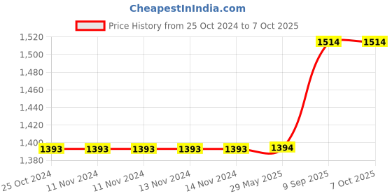 firstcry.com JASPO Alien Challenge Intact Beginner Skateboard Combo - Blue jaspo Price History Graph from 25 Oct 2024 to 6 Oct 2025