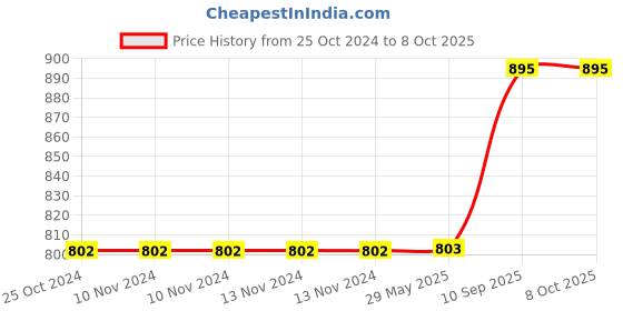 firstcry.com Jaspo Angry DODO Black Duck Complete Fibre Skateboard - Multicolour jaspo Price History Graph from 25 Oct 2024 to 8 Oct 2025