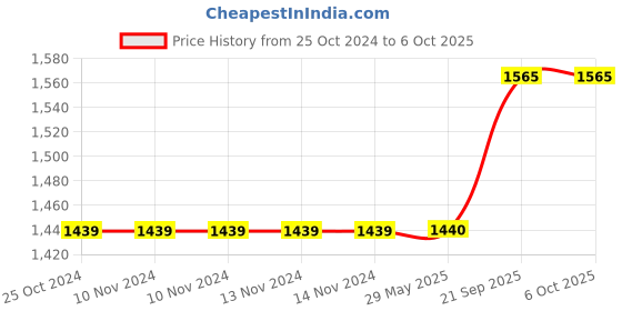 firstcry.com jaspo aspo Senior Intact Adjustable Roller Skates Combo - Yellow jaspo Price History Graph from 25 Oct 2024 to 6 Oct 2025