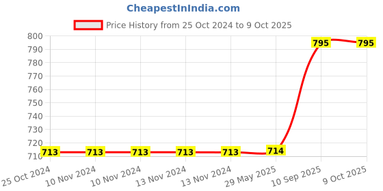 firstcry.com Jaspo Cool Boy Black Duck Complete Fibre Skateboard - Multicolour jaspo Price History Graph from 25 Oct 2024 to 9 Oct 2025