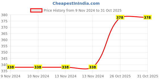 firstcry.com Jaspo Cosmo EZ 100 NANOTECH I Badminton Racquet and Bag - Grey jaspo Price History Graph from 9 Nov 2024 to 31 Oct 2025