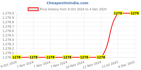 firstcry.com Jaspo CRIC Addict Plastic Cricket Bat Set with Soft Cricket Ball Size 5 - Black jaspo Price History Graph from 9 Oct 2024 to 3 Dec 2025
