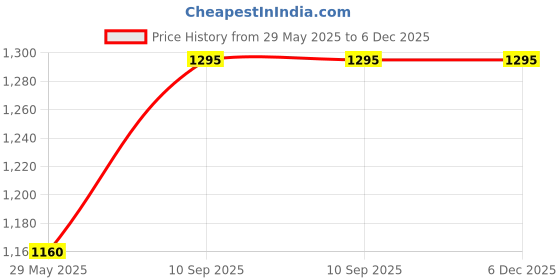 firstcry.com Jaspo Cricket-Kid Complete Cricket Set Green Size-5 jaspo Price History Graph from 29 May 2025 to 5 Dec 2025