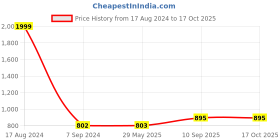 firstcry.com Jaspo Cricket-Kid Complete Cricket Set Size 1 - Multicolour jaspo Price History Graph from 17 Aug 2024 to 17 Oct 2025