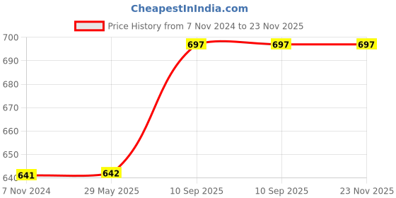 firstcry.com jaspo Escort Multi Utility Sports Helmet for Cycling, Skating, Skateboarding (Orange, Large) jaspo Price History Graph from 7 Nov 2024 to 23 Nov 2025