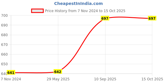 firstcry.com jaspo Escort Multi Utility Sports Helmet for Cycling, Skating, Skateboarding (Red, Large) jaspo Price History Graph from 7 Nov 2024 to 14 Oct 2025