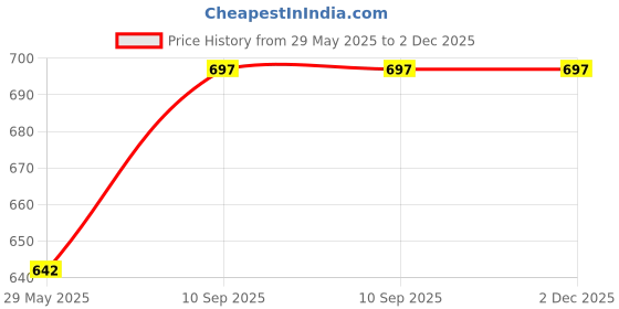firstcry.com jaspo Escort Multi Utility Sports Helmet for Cycling, Skating, Skateboarding (Turquoise, Large) jaspo Price History Graph from 29 May 2025 to 2 Dec 2025