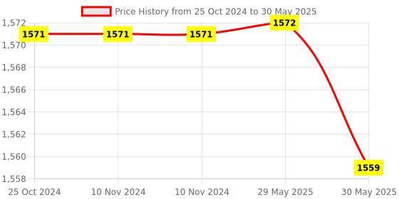 firstcry.com JASPO Experts Intact Skateboard Combo - Green jaspo Price History Graph from 25 Oct 2024 to 30 May 2025