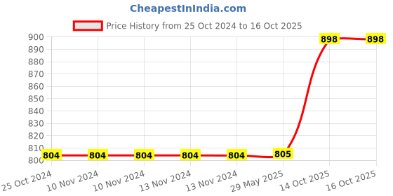 firstcry.com Jaspo G-Force Adjustable Roller Skates - Cyan jaspo Price History Graph from 25 Oct 2024 to 16 Oct 2025