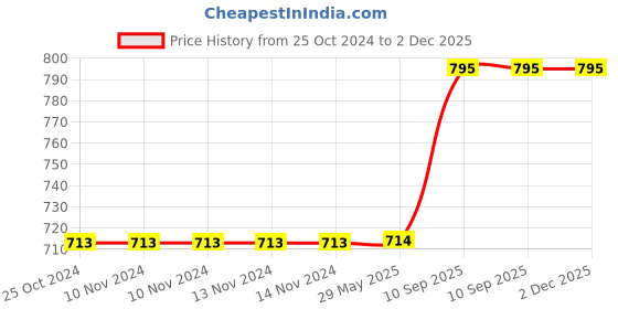 firstcry.com Jaspo Gunshot Black Duck Complete Fibre Skateboard - Red Black jaspo Price History Graph from 25 Oct 2024 to 2 Dec 2025