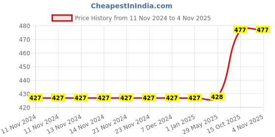 firstcry.com Jaspo Hammer Heavy Duty Premium Cricket Bat Full Size - Black Green jaspo Price History Graph from 11 Nov 2024 to 2 Nov 2025