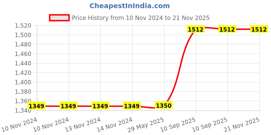 firstcry.com Jaspo Hurricane  Ollie Quilt Skateboard - Black jaspo Price History Graph from 10 Nov 2024 to 21 Nov 2025
