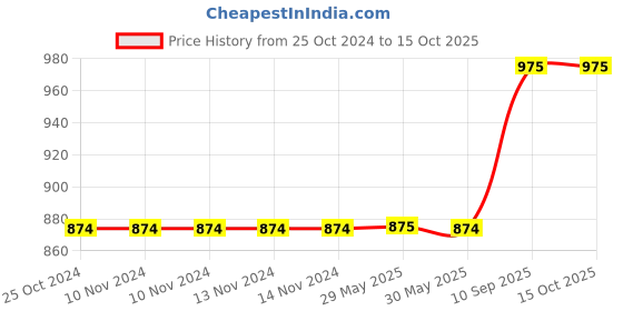 firstcry.com Jaspo Insane Adjustable Roller Blade Skates jaspo Price History Graph from 25 Oct 2024 to 15 Oct 2025