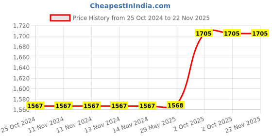 firstcry.com Jaspo Junior Pro Adjustable Roller Skates Combo - Blue jaspo Price History Graph from 25 Oct 2024 to 21 Nov 2025