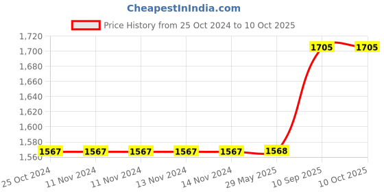 firstcry.com Jaspo Junior Pro Adjustable Roller Skates Combo - Cyan Black jaspo Price History Graph from 25 Oct 2024 to 9 Oct 2025