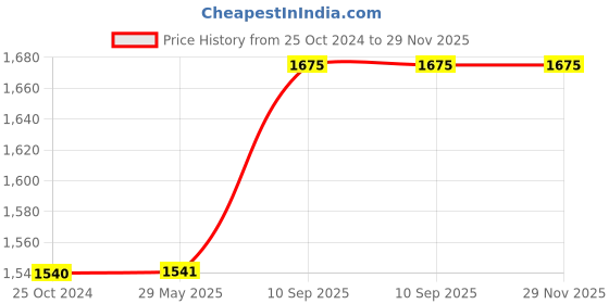 firstcry.com Jaspo Junior Pro Adjustable Roller Skates Combo - Pink jaspo Price History Graph from 25 Oct 2024 to 29 Nov 2025