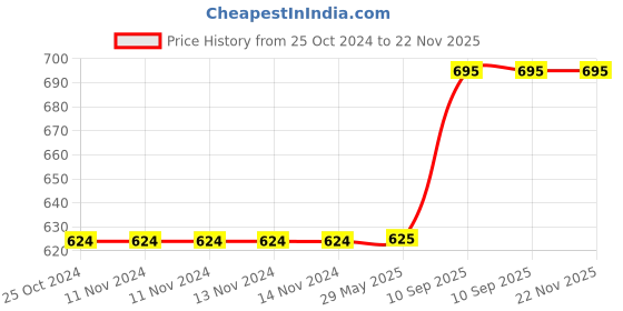 firstcry.com Jaspo Kinder Jungle Safari Junior Skateboard - Multi colour jaspo Price History Graph from 25 Oct 2024 to 22 Nov 2025