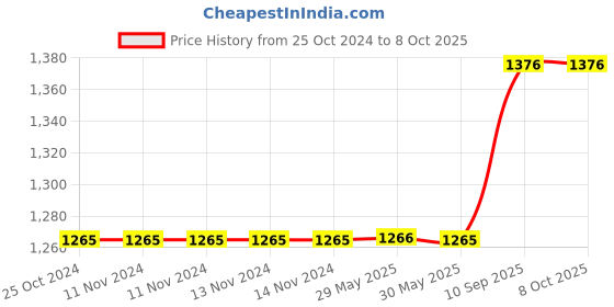 firstcry.com Jaspo Marshal Trainers Adjustable Roller Skates Combo with Helmet Knee & Elbow Guards - Blue Black jaspo Price History Graph from 25 Oct 2024 to 8 Oct 2025